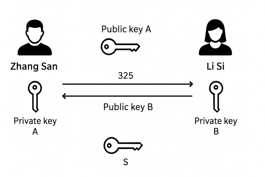 Signal 密封发送者